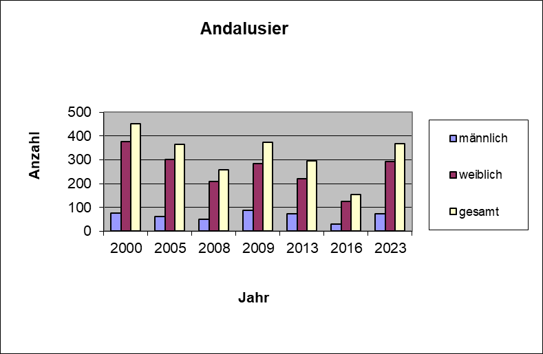 Bestandsgrafik_Andalusier.png