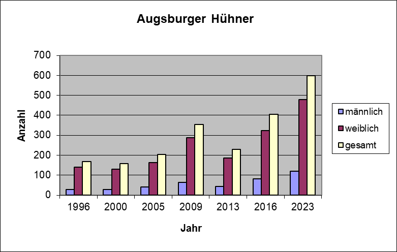 Bestandsgrafik_Augsburger.png