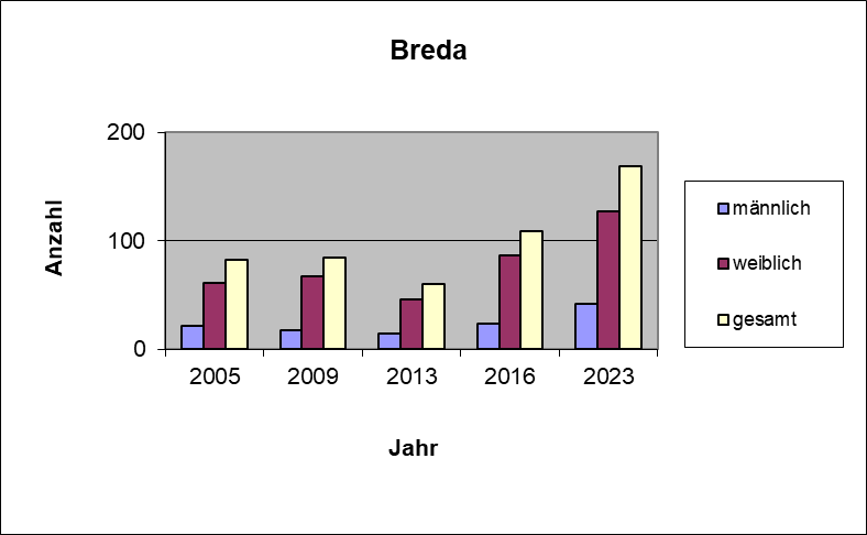 Bestandsgrafik_Breda.png