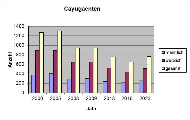 Bestandsgrafik_Cayugaenten.png