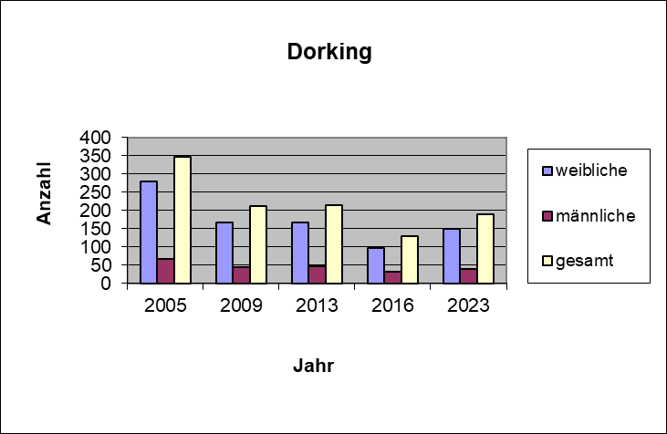 Bestandsgrafik_Dorking.png
