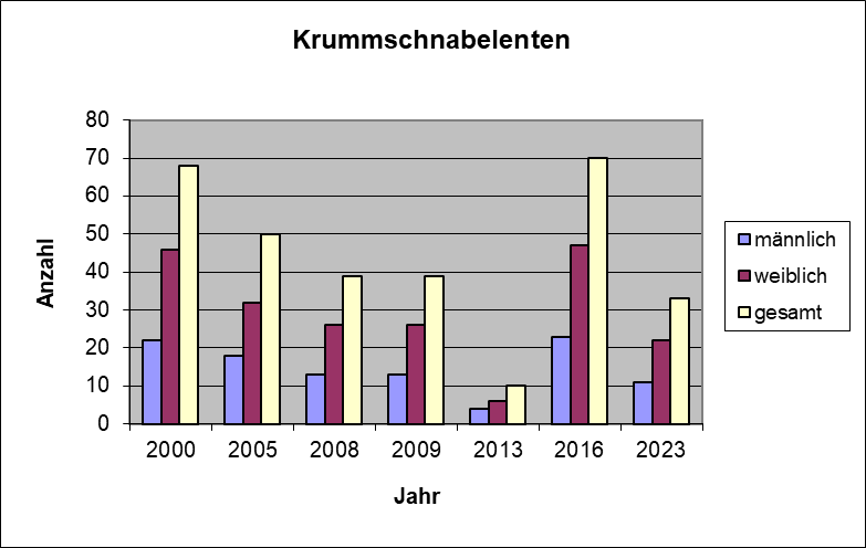Bestandsgrafik_Krummschnabelente.png