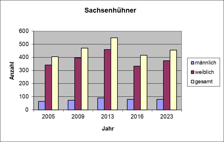 Bestandsgrafik_Sachsenhühner.png