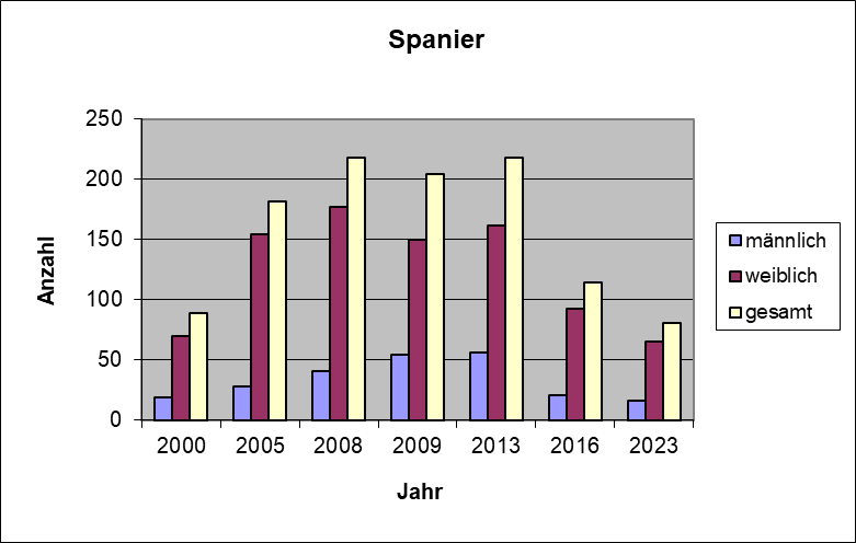 Bestandsgrafik_Spanier.png