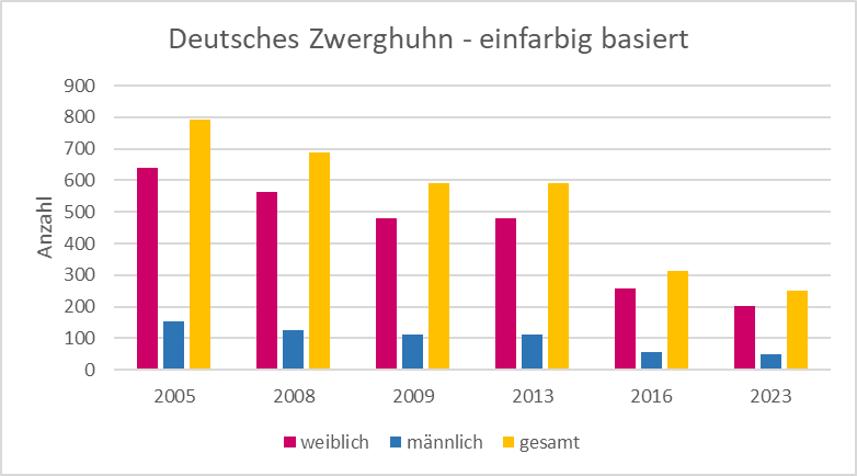 Bestandsgrafik_Zwerghuhn_schwarz_u_weisz.png