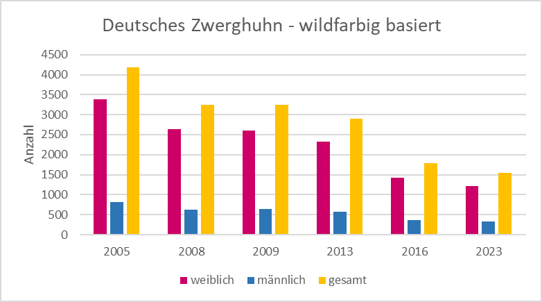 Bestandsgrafik_Zwerghuhn_wildfarbig.png
