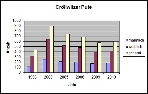 Cröllwitzer Puten Bestand 2013