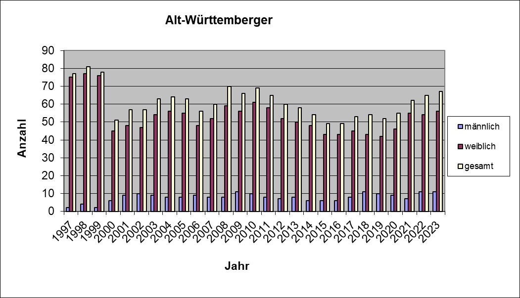 Alt Wurttemberger 2023