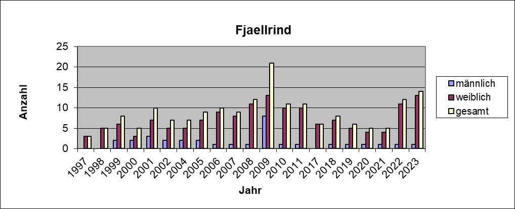 Fjaellrind 2023
